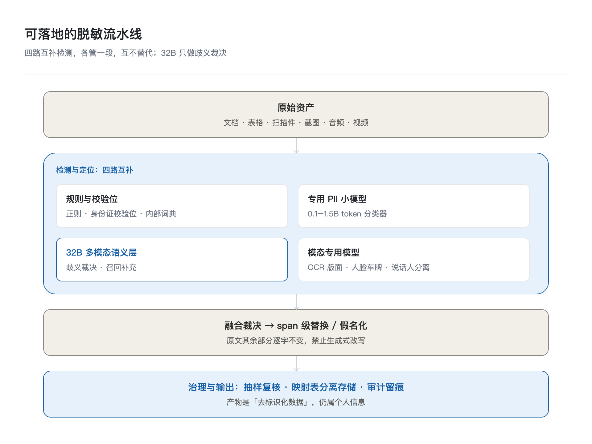 可落地的脱敏流水线：四路互补检测