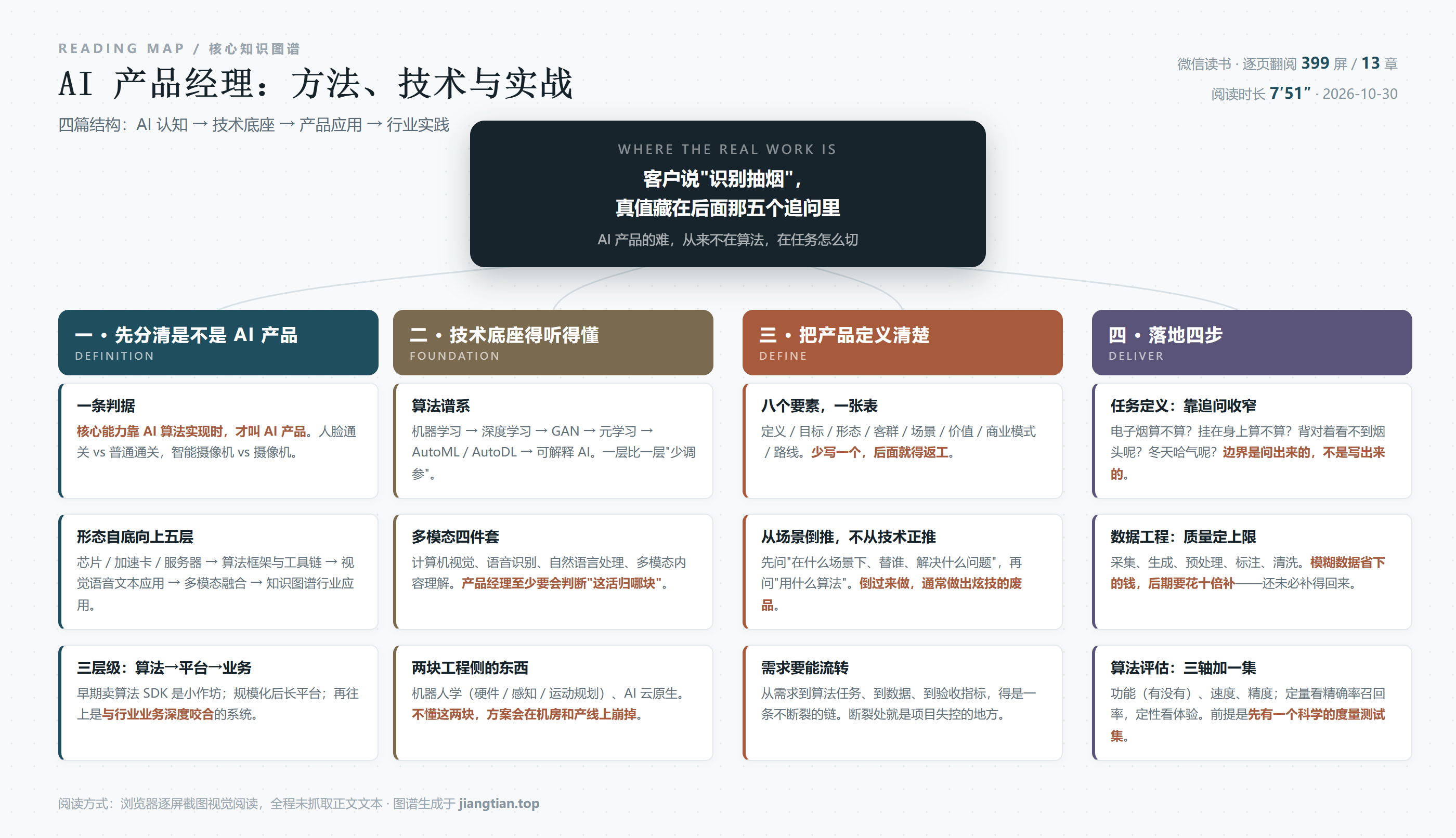 《AI产品经理：方法、技术与实战》核心知识图谱：定义、技术底座、产品定义、落地四步