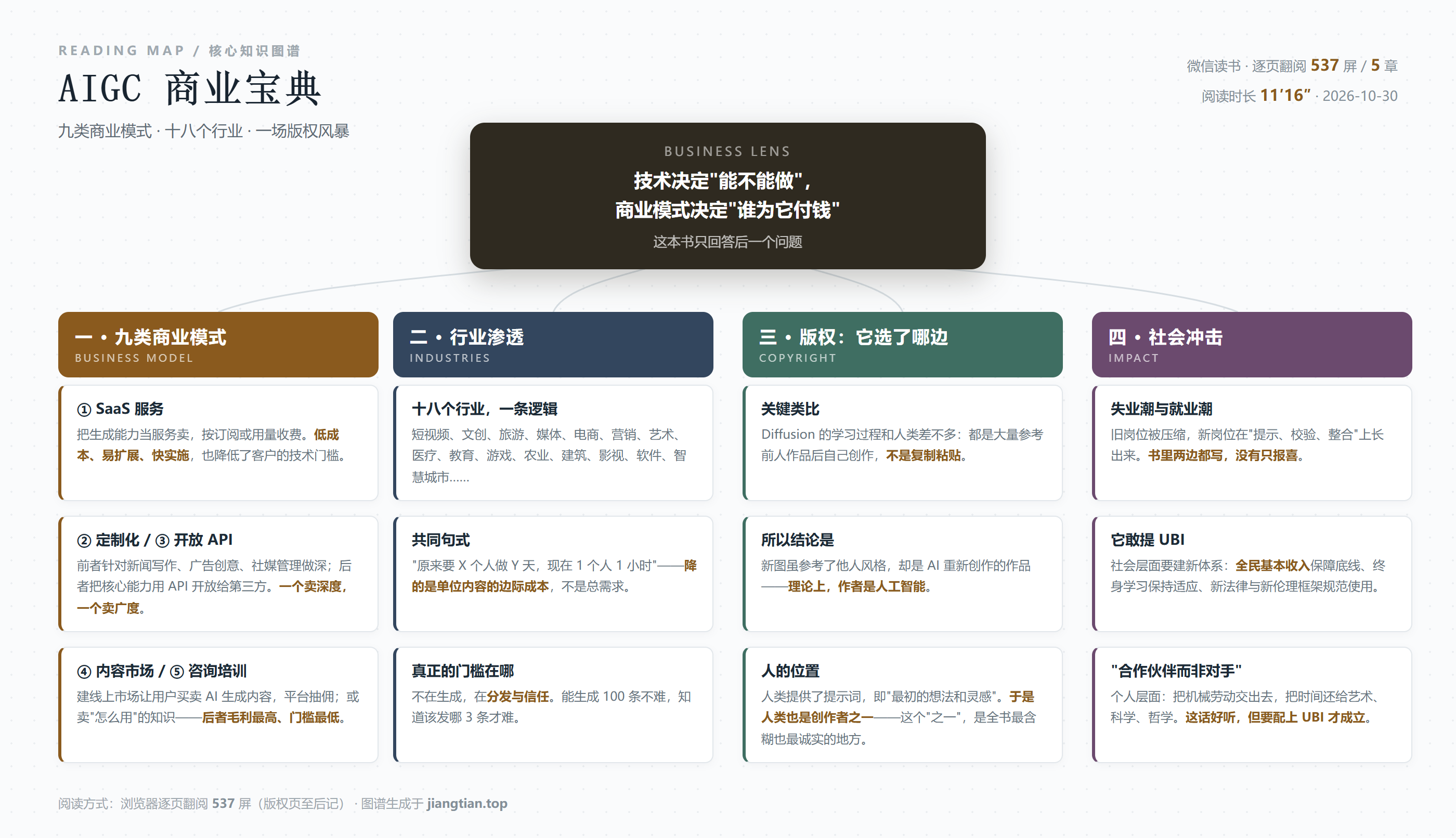 AIGC商业宝典知识图谱：九类商业模式、行业渗透、版权立场、社会冲击
