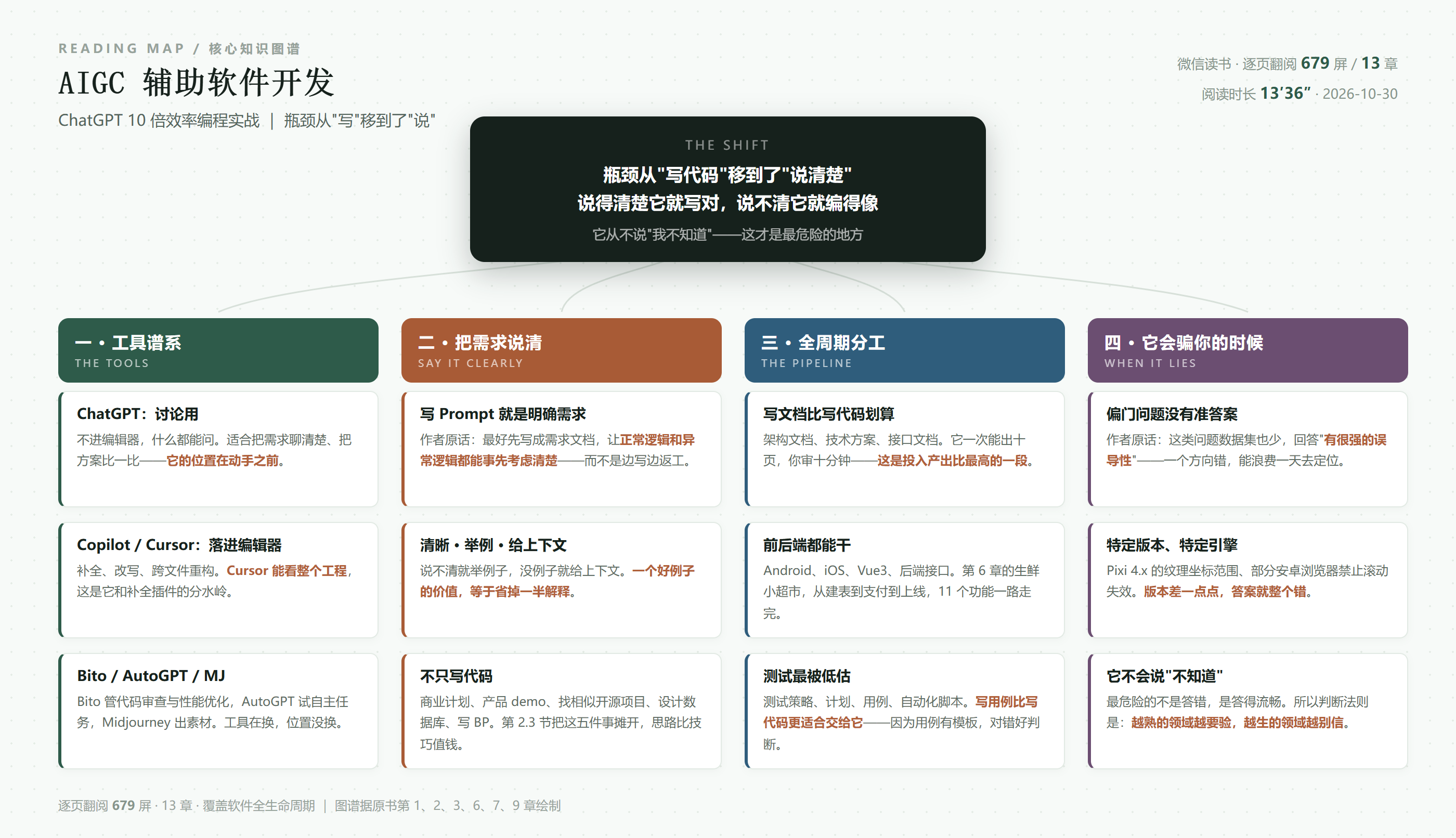 《AIGC辅助软件开发》核心知识图谱：工具谱系、把需求说清、全周期分工、它会骗你的时候