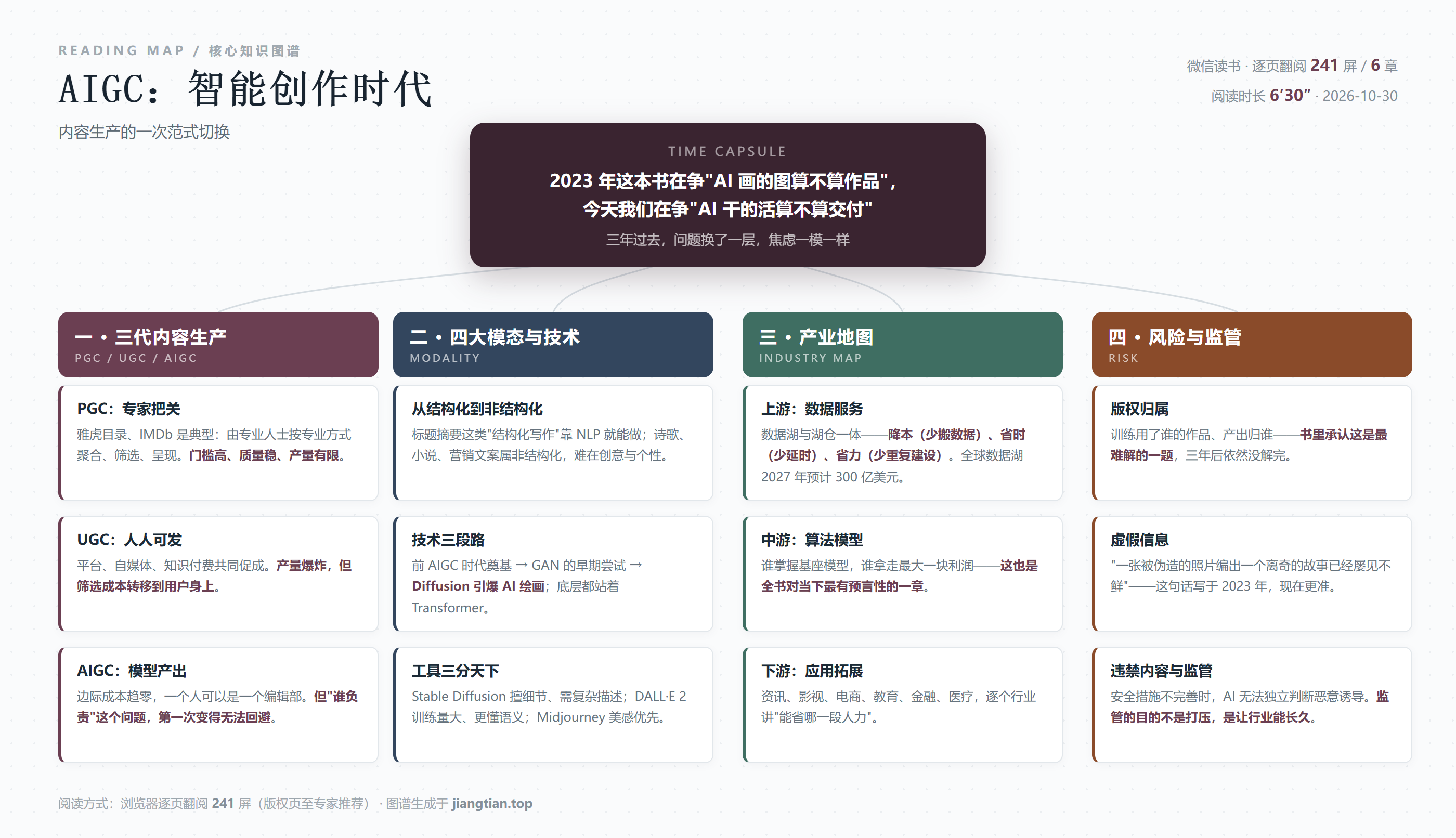 AIGC智能创作时代知识图谱：三代内容生产、四大模态、产业地图、风险监管