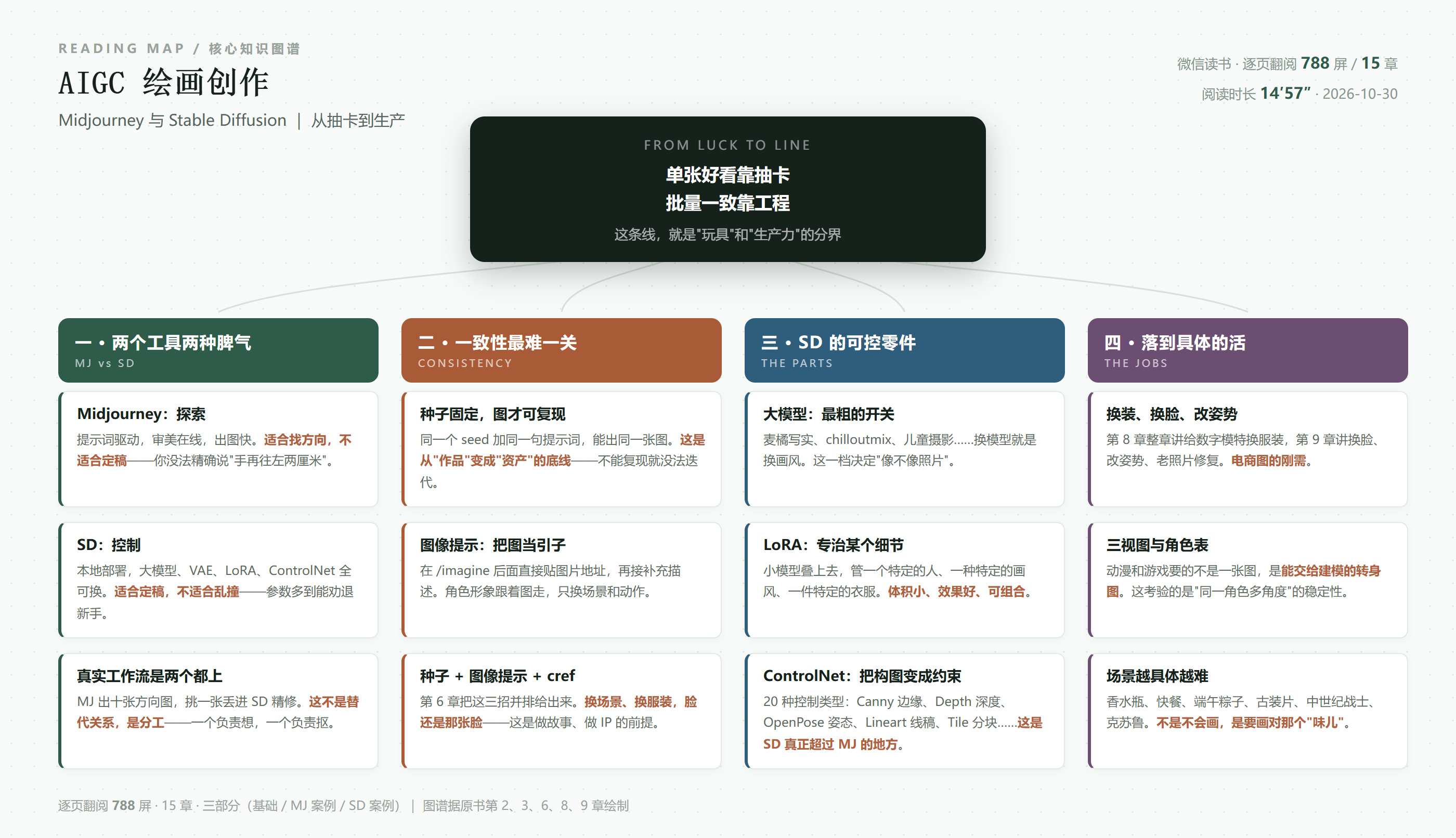 《AIGC绘画创作》核心知识图谱：MJ与SD分工、一致性三招、SD的可控零件、落地场景