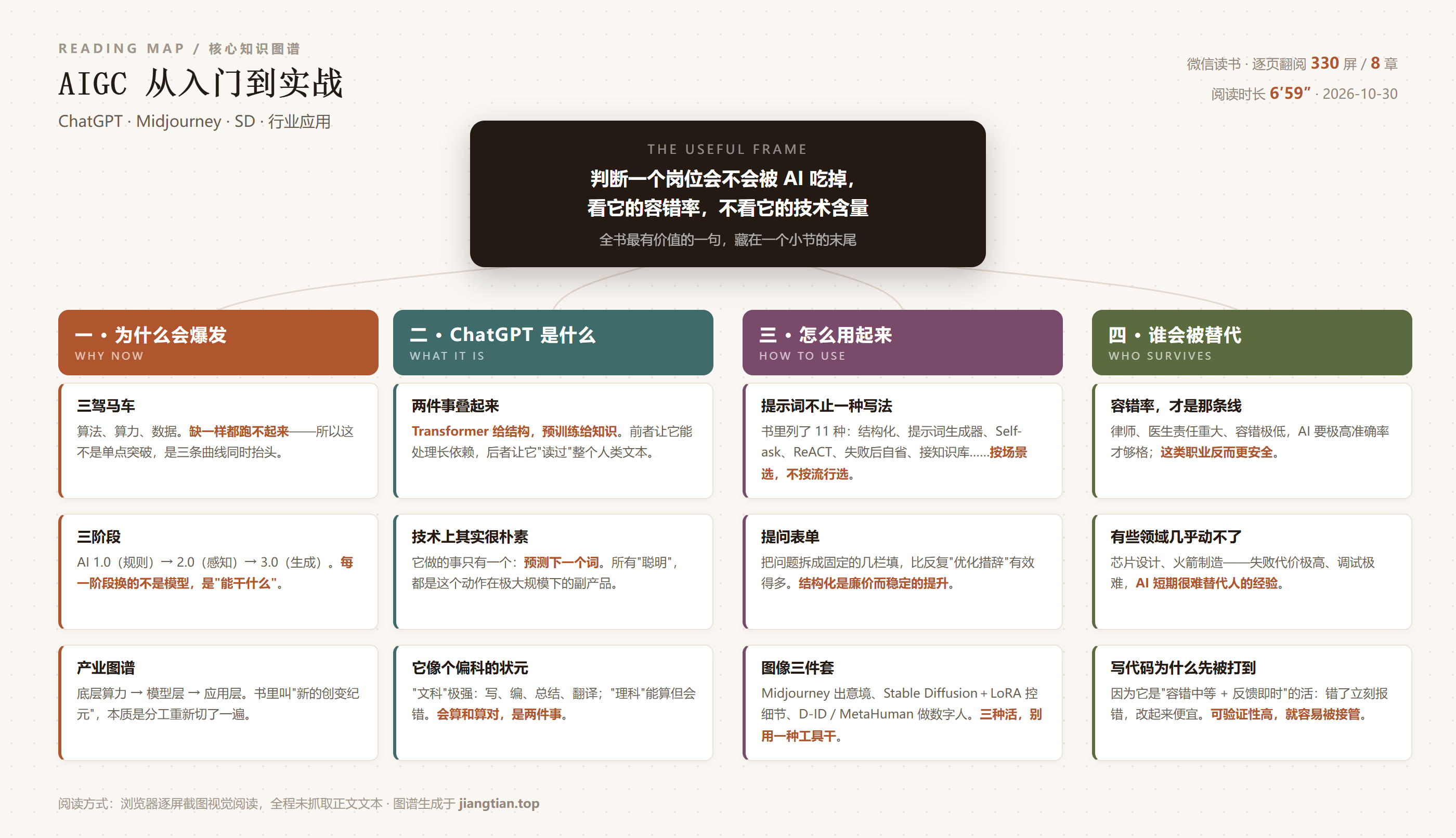 《AIGC从入门到实战》核心知识图谱：为什么爆发、ChatGPT是什么、怎么用、谁会被替代