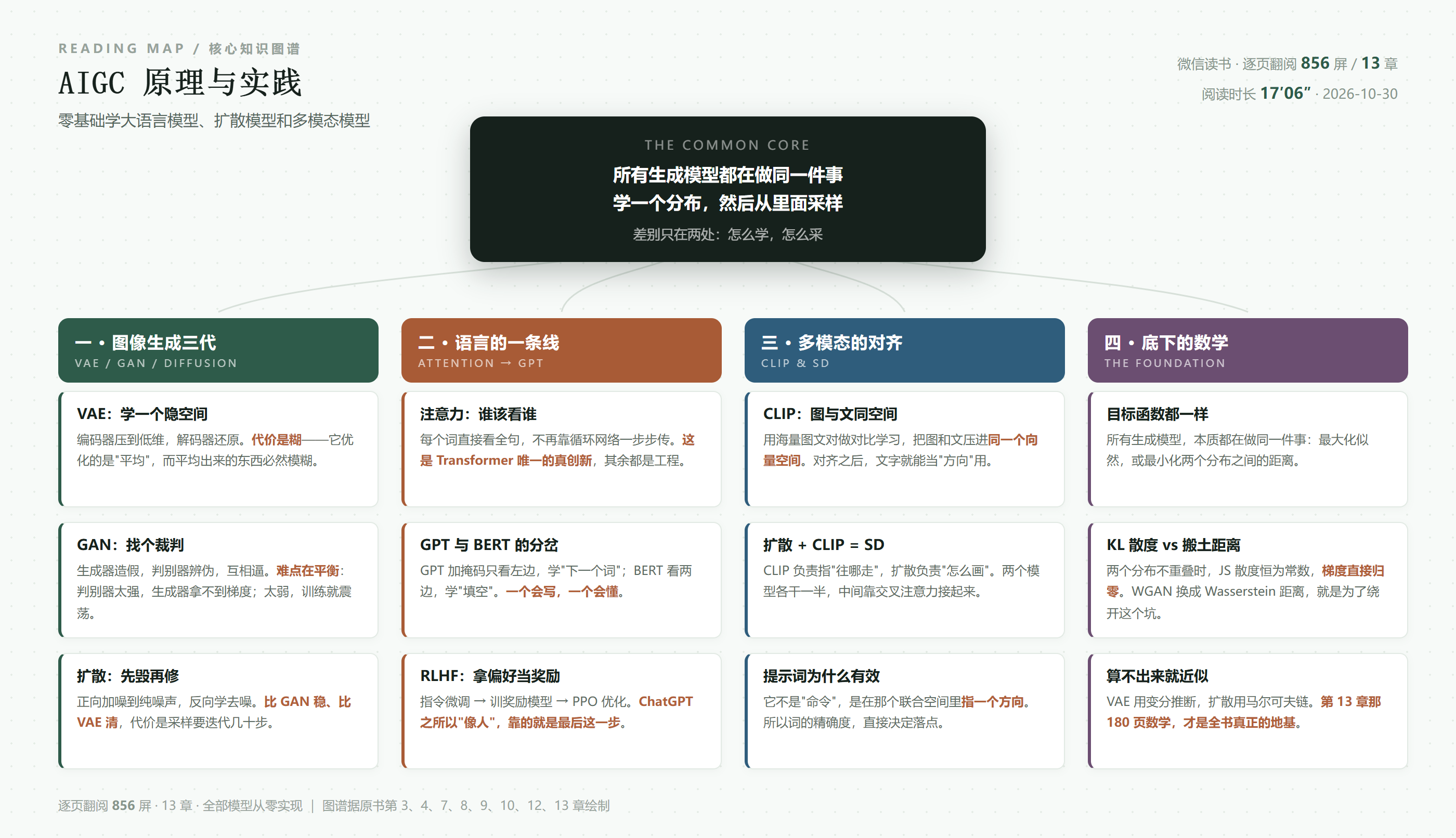 《AIGC原理与实践》核心知识图谱：图像生成三代、语言的一条线、多模态的对齐、底下的数学