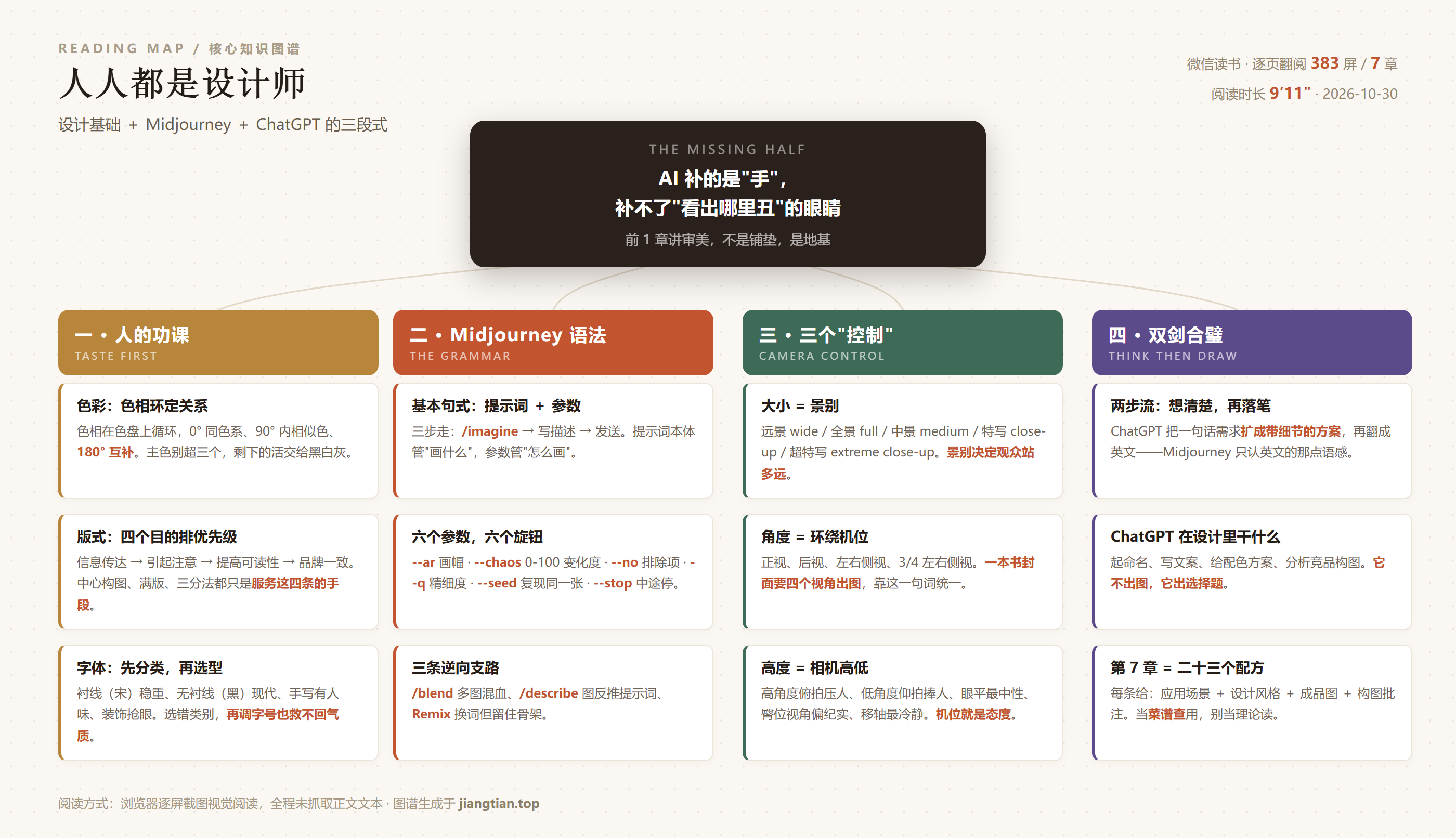《人人都是设计师》核心知识图谱：人的功课、Midjourney 语法、三个控制、双剑合璧