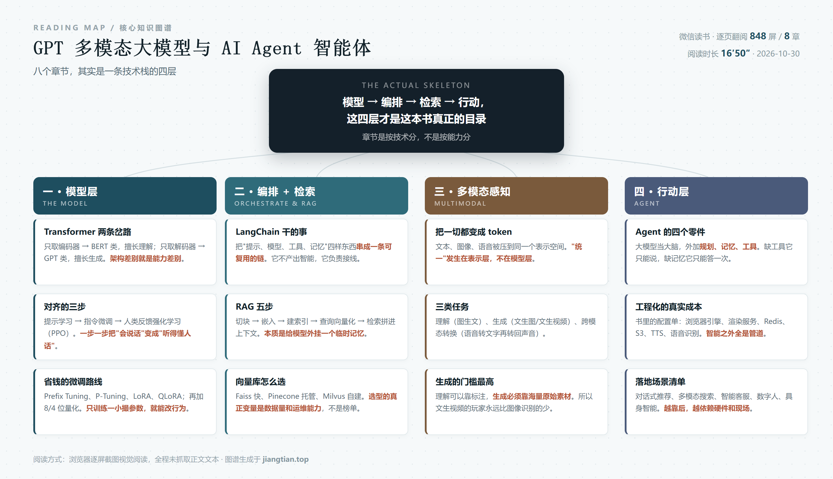 《GPT多模态大模型与AI Agent智能体》核心知识图谱：模型层、编排与检索、多模态感知、行动层