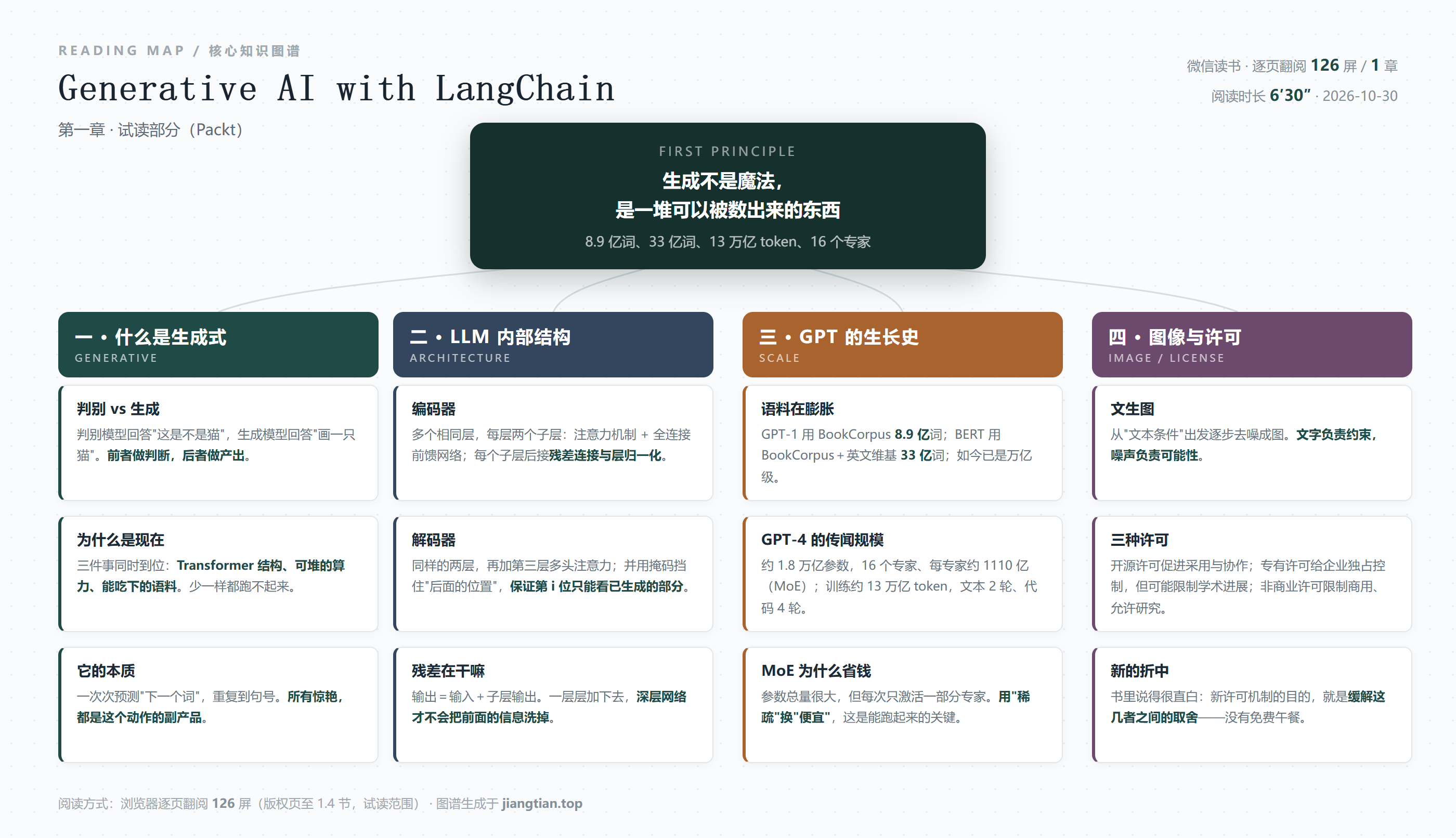 Generative AI with LangChain 第一章知识图谱：生成式定义、LLM结构、GPT规模史、图像与许可