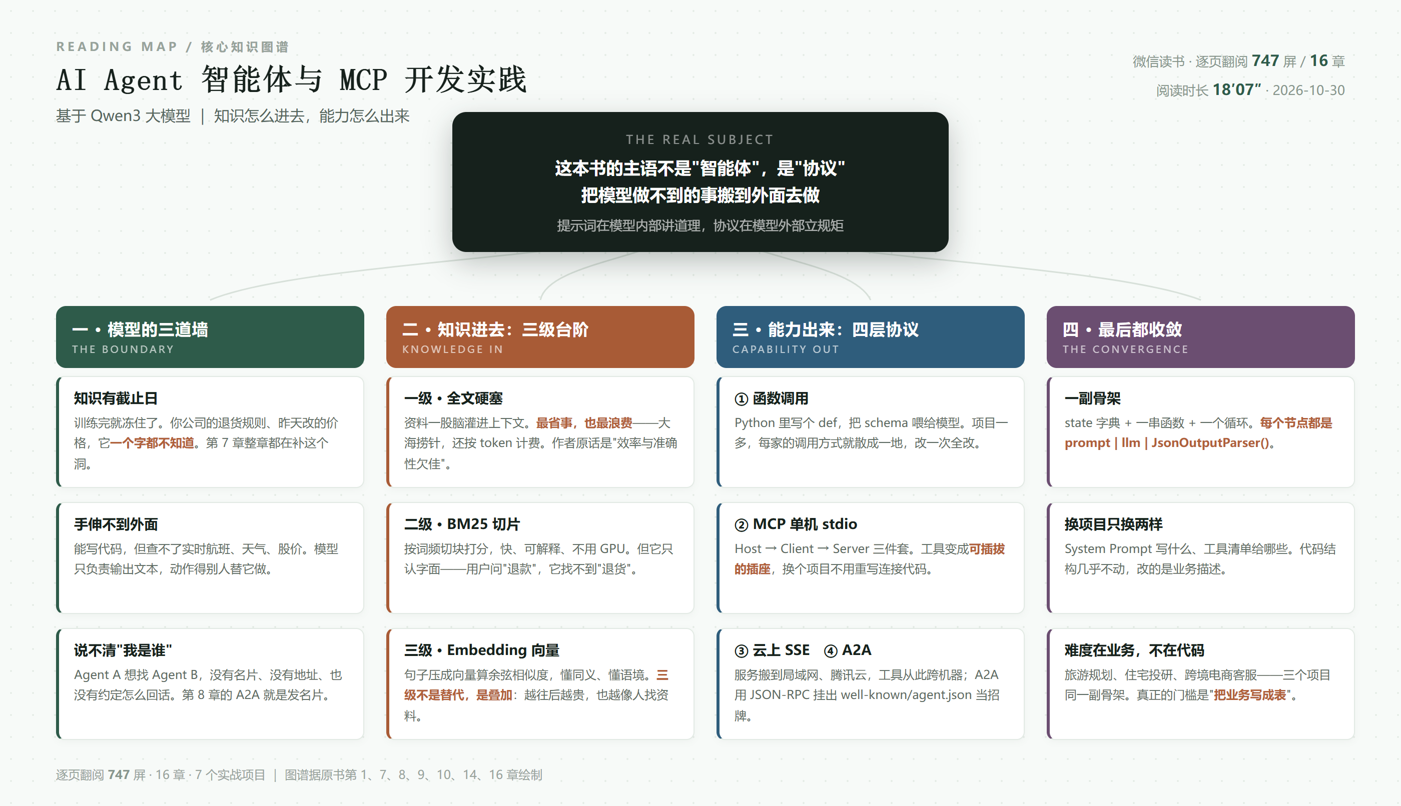 《AI Agent智能体与MCP开发实践》核心知识图谱：模型的三道墙、知识进去的三级台阶、能力出来的四层协议、最后都收敛成一副骨架