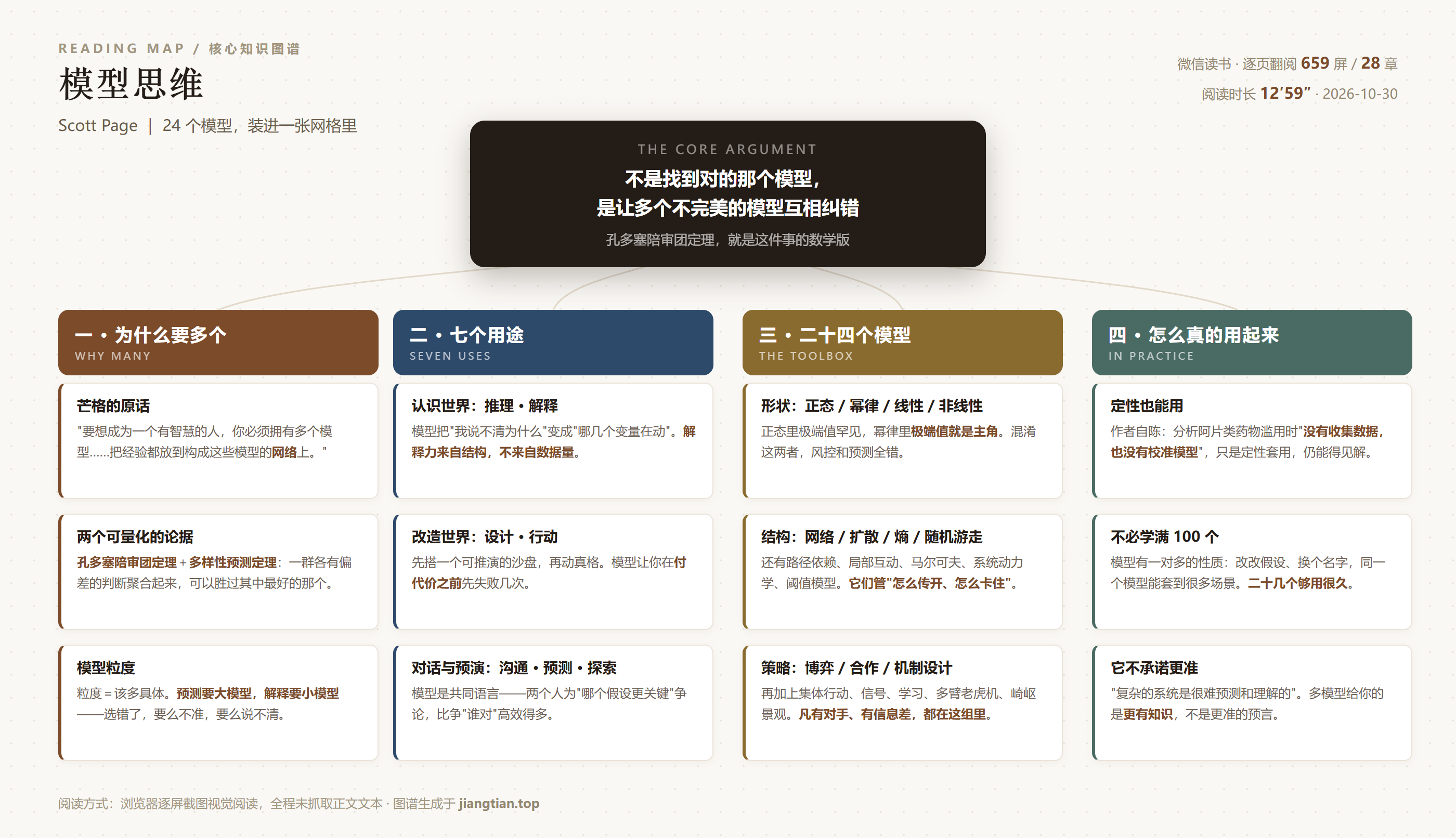 《模型思维》核心知识图谱：为什么要多个、七个用途、二十四个模型、怎么用起来