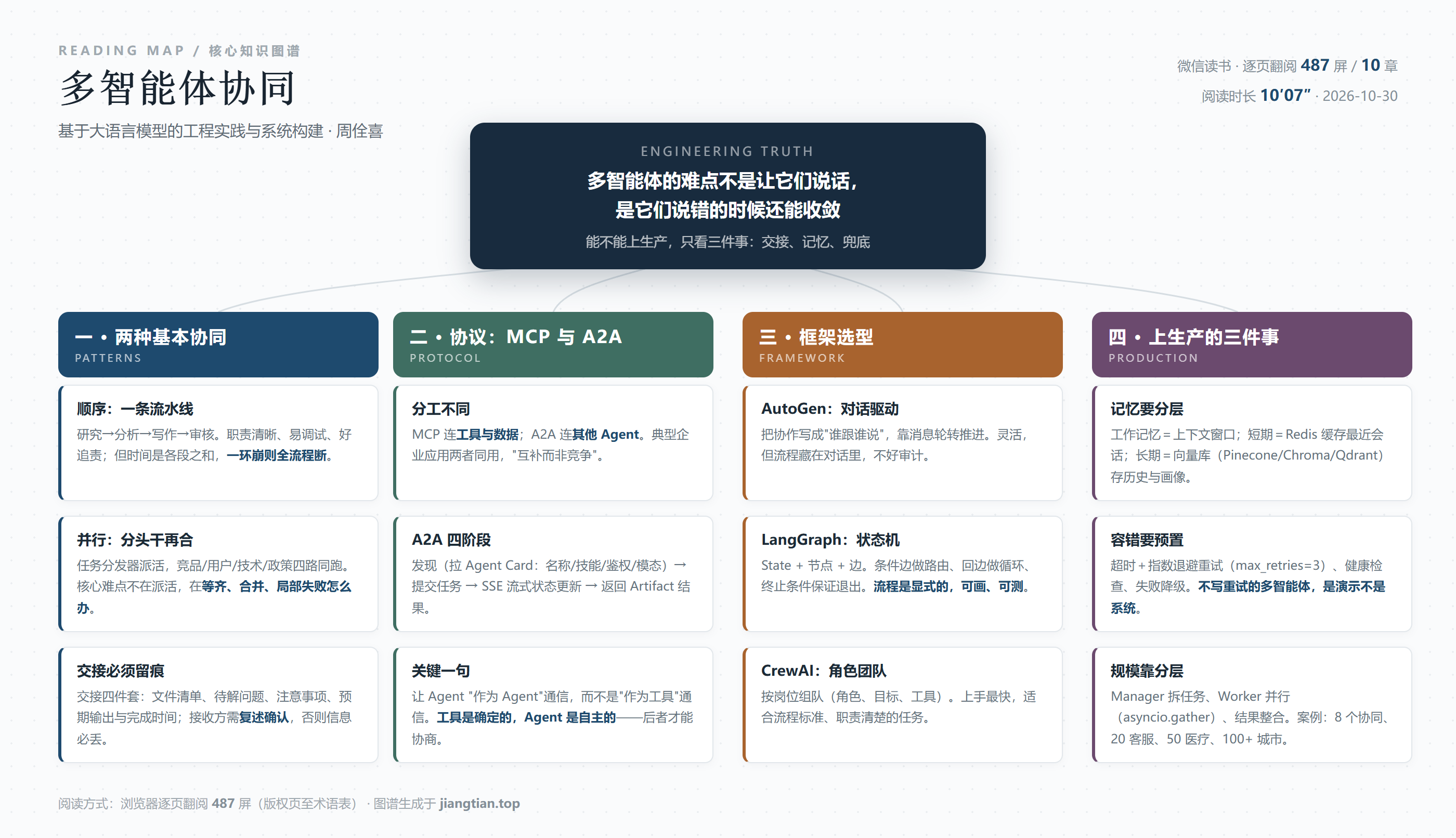 多智能体协同知识图谱：协同模式、MCP与A2A协议、框架选型、上生产三件事