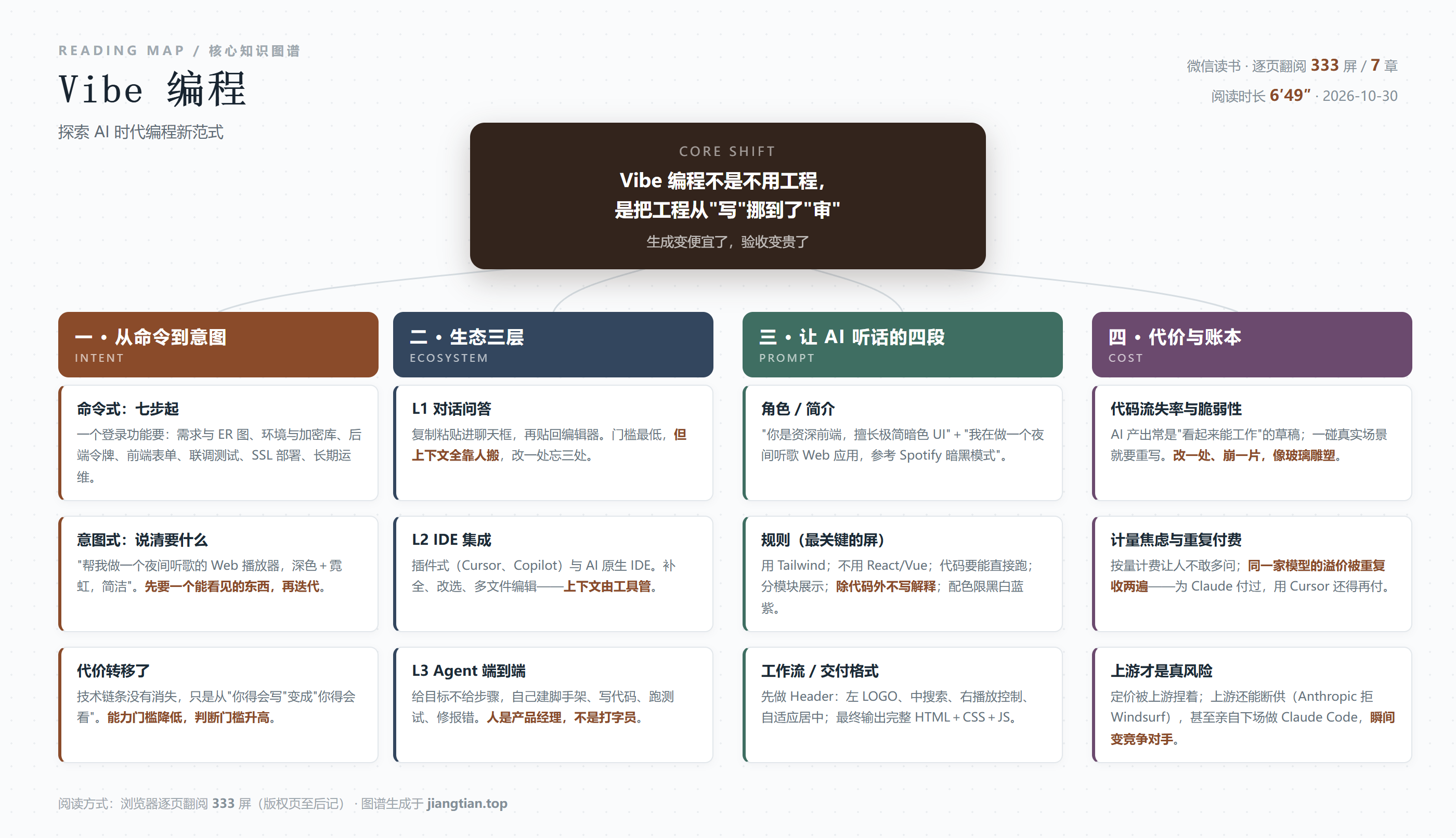 Vibe编程知识图谱：命令到意图、生态三层、提示词四段、代价与账本